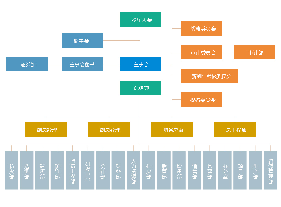 治理結構